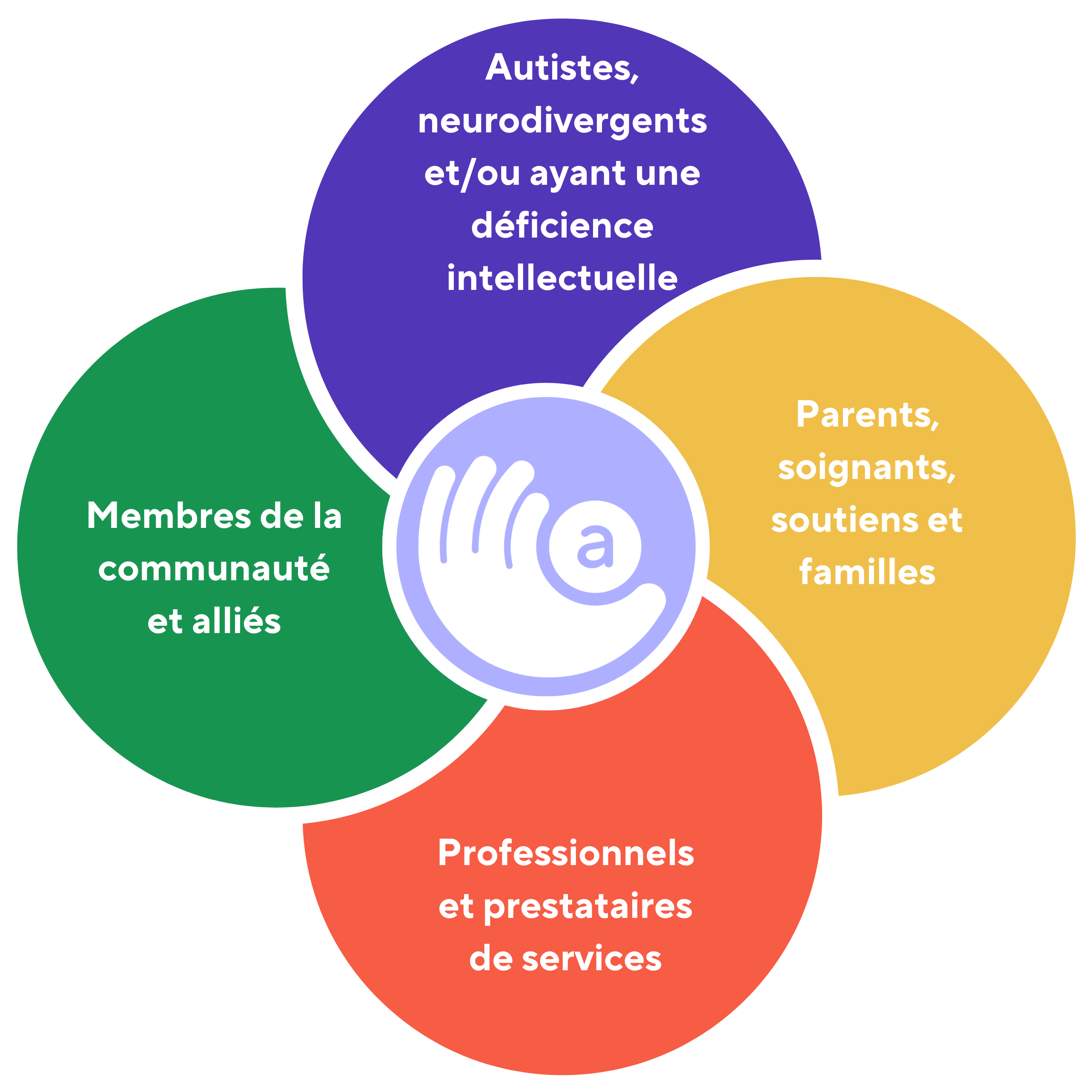 À propos de nos communautés